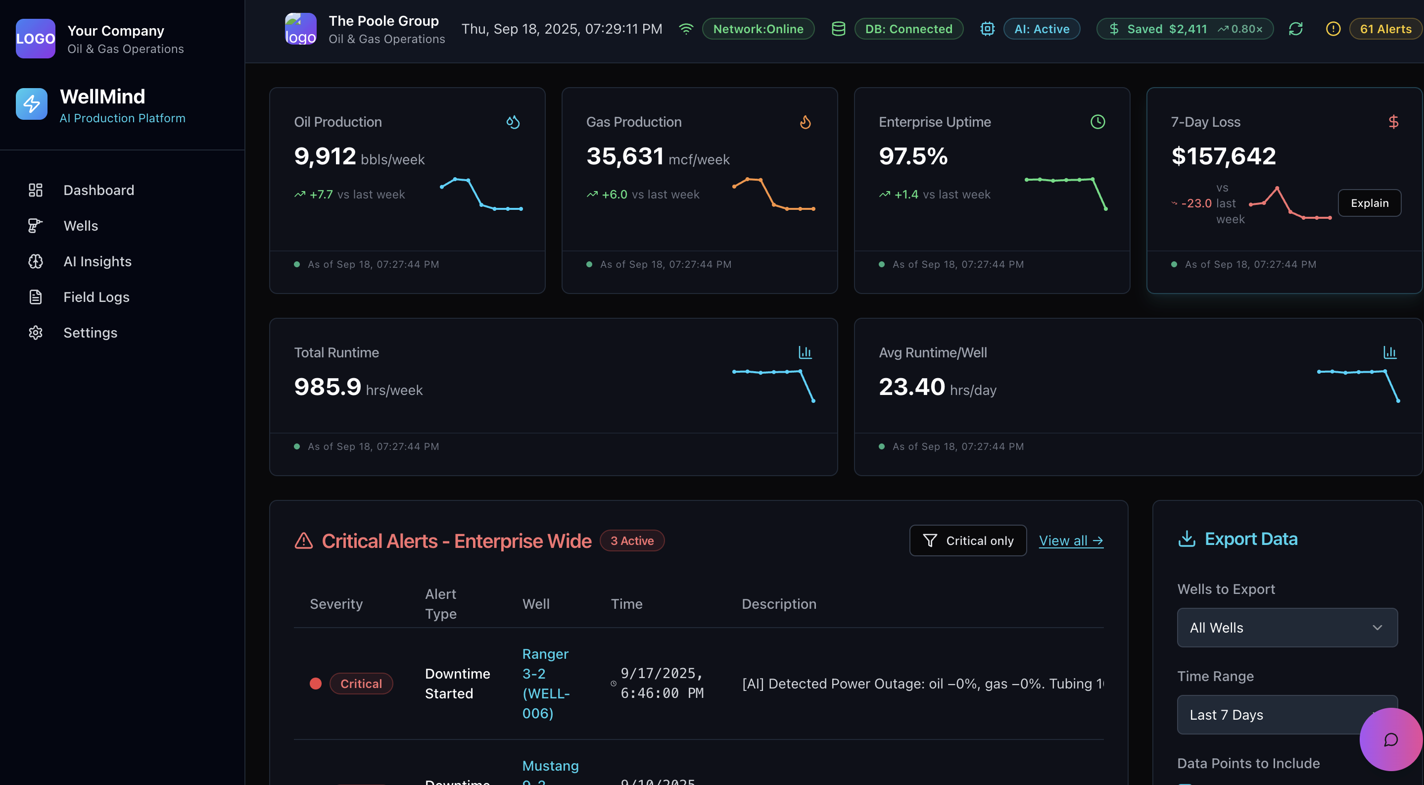 WellMind dashboard showing production metrics, uptime statistics, critical alerts, and data export functionality