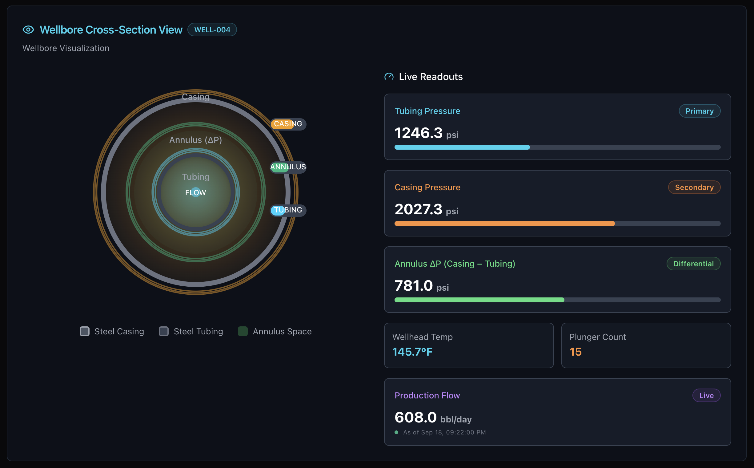 Wellbore cross-section visualization with live SCADA data including pressure readings, temperature, and production flow metrics